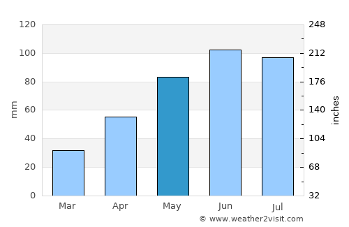 Tarcău average rain in May