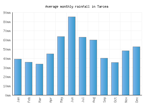 Tarcea monthly rainfall chart (mm)