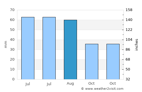 Tarcea average rain in August