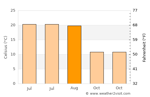 Tarcea average temperature in August