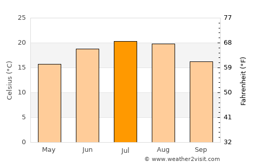 Tarcea average temperature in July