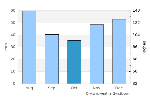 Tarcea average rain in October