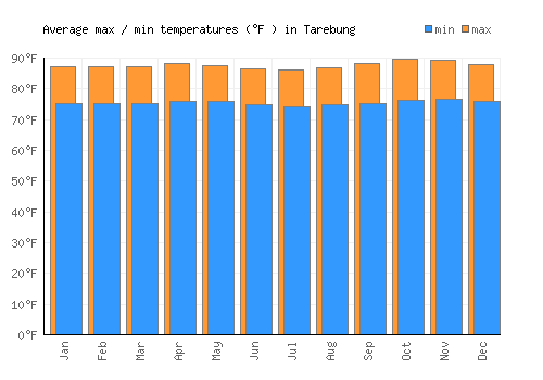 Tarebung average minimum / maximum temperatures (Fahrenheit)