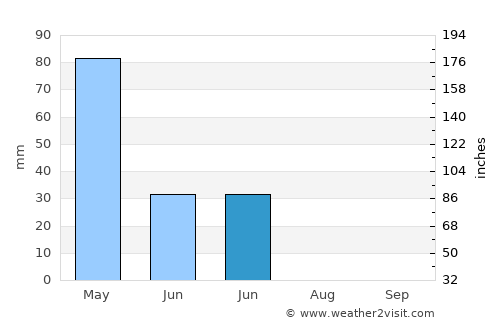 Tarebung average rain in June