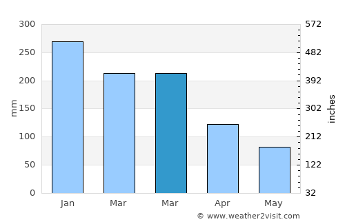 Tarebung average rain in March