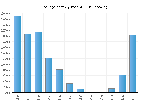 Tarebung monthly rainfall chart (mm)