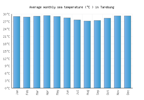 Tarebung average sea temperature chart (Celsius)