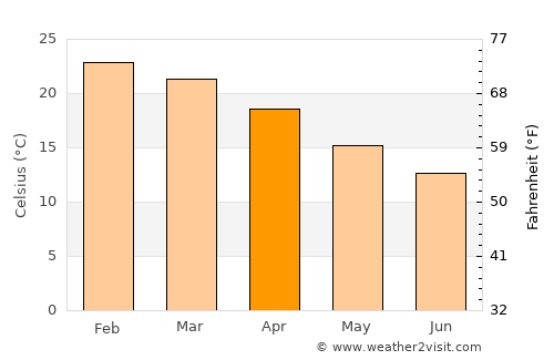 Taree average temperature in April