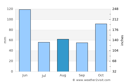 Taree average rain in August
