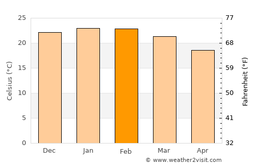 Taree average temperature in February