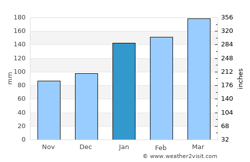 Taree average rain in January