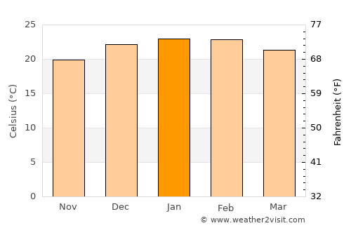 Taree average temperature in January