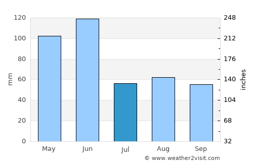 Taree average rain in July