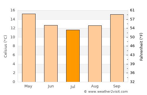 Taree average temperature in July