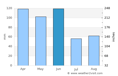 Taree average rain in June