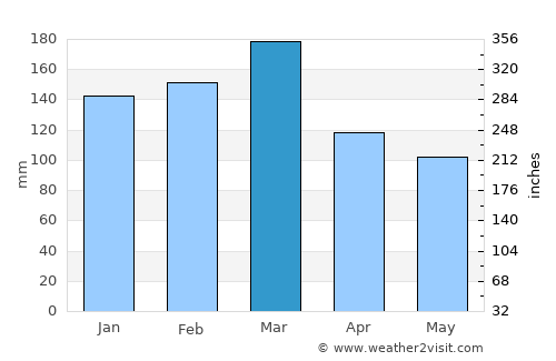 Taree average rain in March