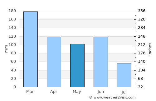 Taree average rain in May