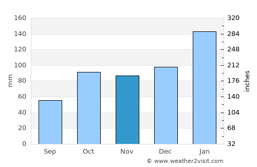 Taree average rain in November