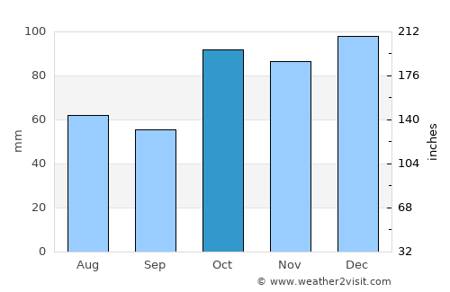 Taree average rain in October