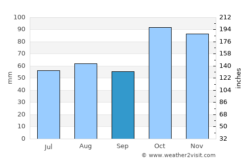 Taree average rain in September