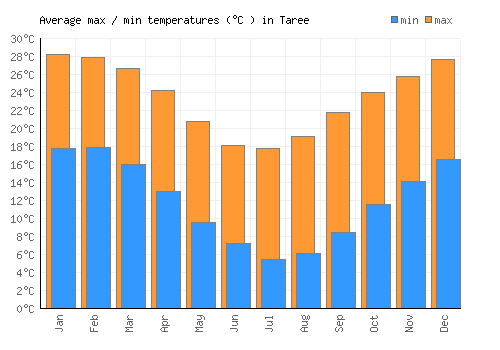 Taree average minimum / maximum temperatures (Celsius)