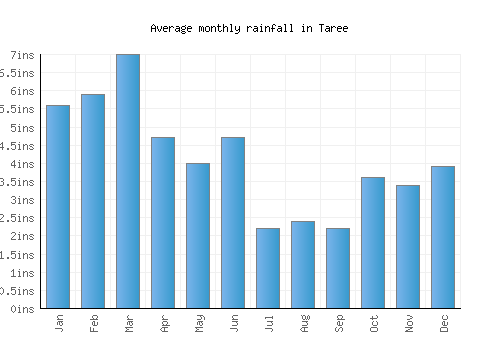 Taree monthly rainfall chart (inches)