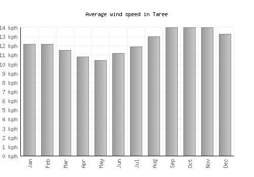 Taree average winspeed by month (km/h)