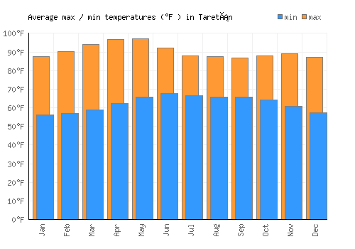 Taretán average minimum / maximum temperatures (Fahrenheit)