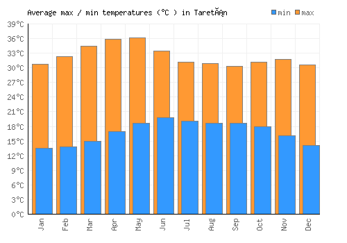 Taretán average minimum / maximum temperatures (Celsius)