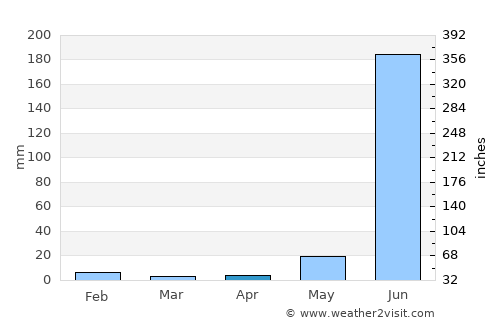 Taretán average rain in April
