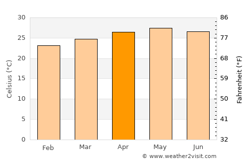 Taretán average temperature in April