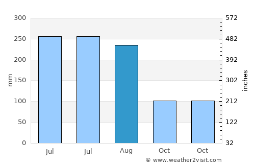 Taretán average rain in August