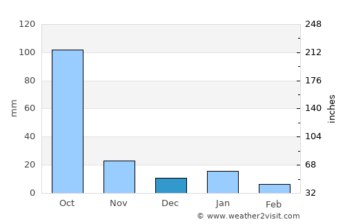 Taretán average rain in December