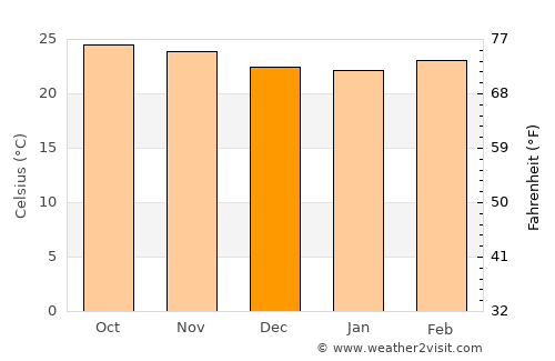 Taretán average temperature in December