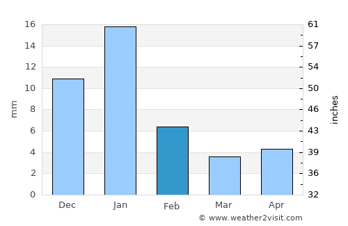 Taretán average rain in February
