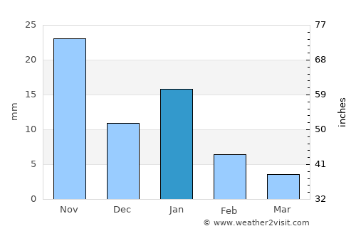 Taretán average rain in January