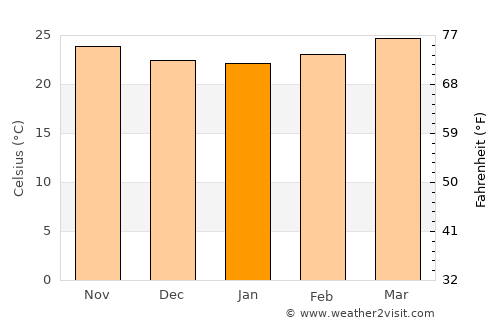 Taretán average temperature in January