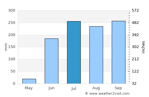 Taretán average rain in July