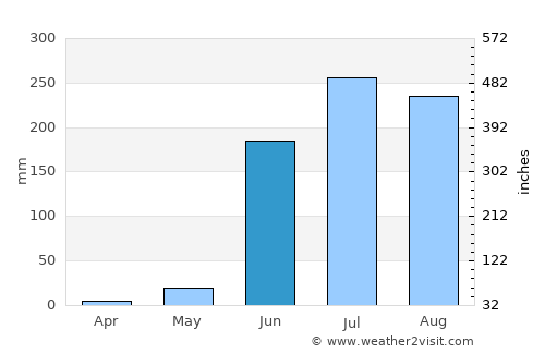 Taretán average rain in June