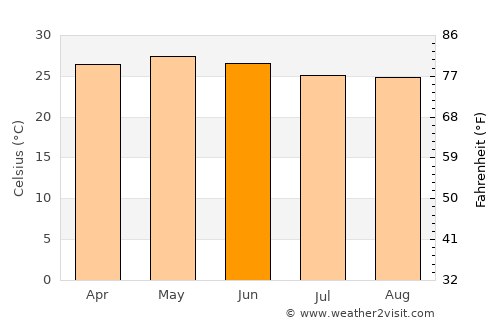 Taretán average temperature in June