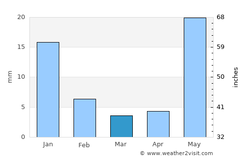Taretán average rain in March