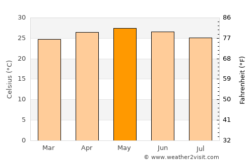 Taretán average temperature in May