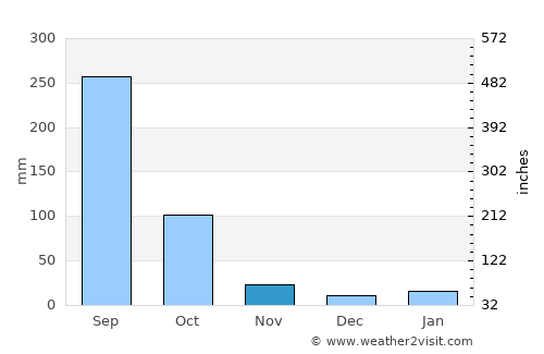 Taretán average rain in November