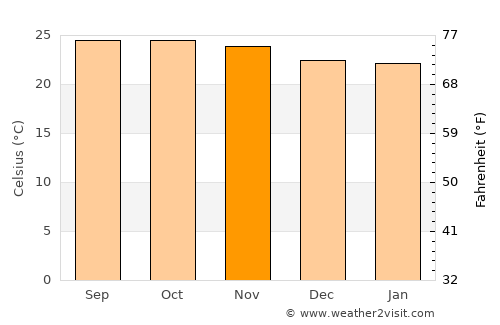 Taretán average temperature in November