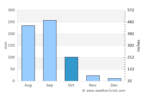 Taretán average rain in October