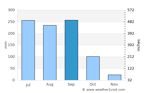 Taretán average rain in September