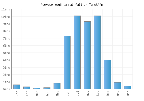 Taretán monthly rainfall chart (inches)