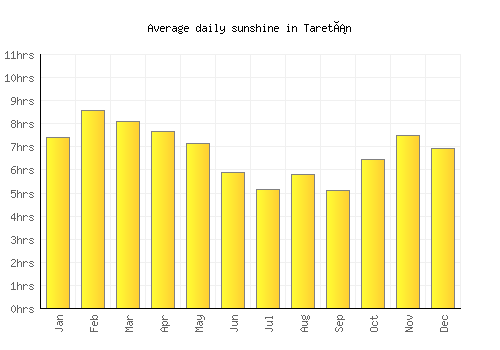 Taretán average daily sunshine chart