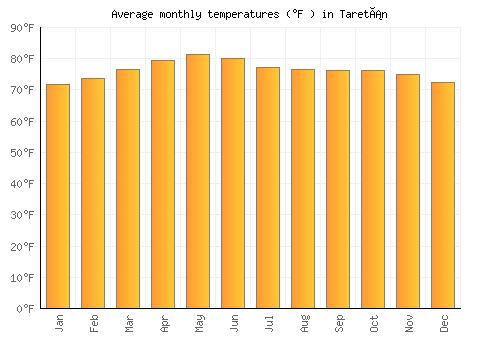 Taretán average temperature chart (Fahrenheit)