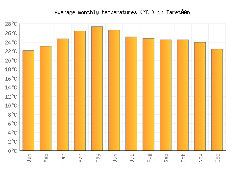 Taretán average temperature chart (Celsius)